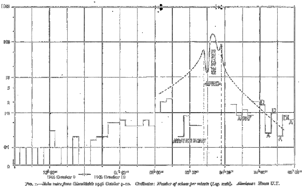 Radarecho-Raten der Draconiden in der Nacht 09./10.10.1946